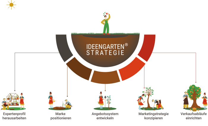 Claudia Heipertz - Ideengarten Stategie(R)